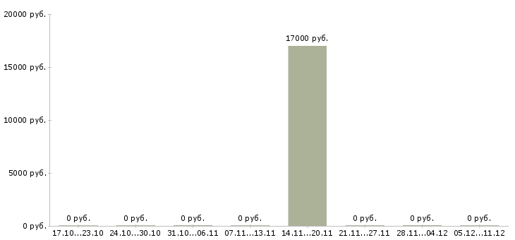 Вакансии менеджер продуктового магазина в Воронеже - Медиана зарплат менеджер продуктового магазина в Воронеже за 2 месяца