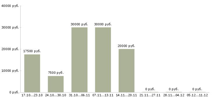 Вакансии менеджер проекта в сети в Архангельске - Медиана зарплат менеджер проекта в сети в Архангельске за 2 месяца