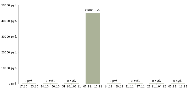 Вакансии менеджер регионального отдела в Кемерово - Медиана зарплат менеджер регионального отдела в Кемерово за 2 месяца