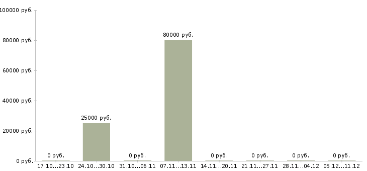 Вакансии начальник цеха по производству в Тюмени - Медиана зарплат начальник цеха по производству в Тюмени за 2 месяца