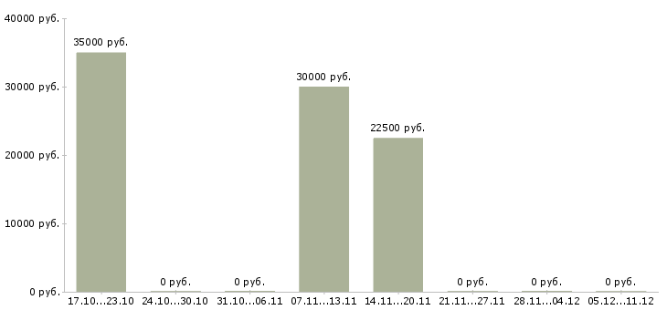 Вакансии обучаясь зарабатывай в Пскове - Медиана зарплат обучаясь зарабатывай в Пскове за 2 месяца