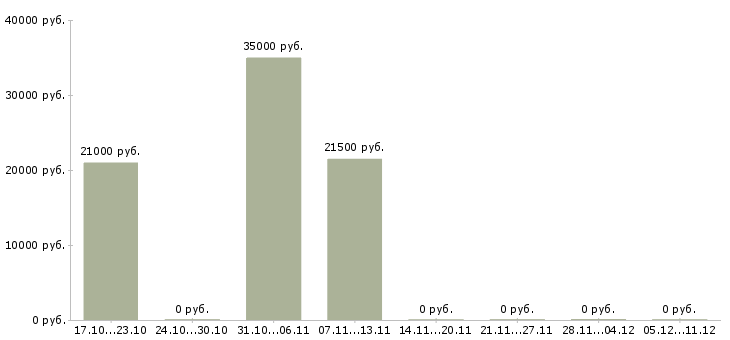 Вакансии оператор на заявки в Твери - Медиана зарплат оператор на заявки в Твери за 2 месяца