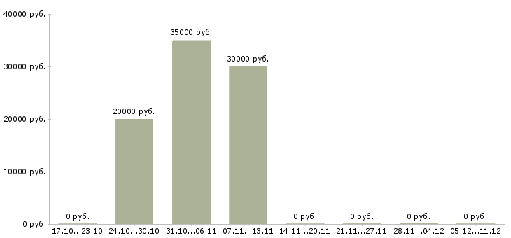 Вакансии преподаватель раннего развития в Москве - Медиана зарплат преподаватель раннего развития в Москве за 2 месяца