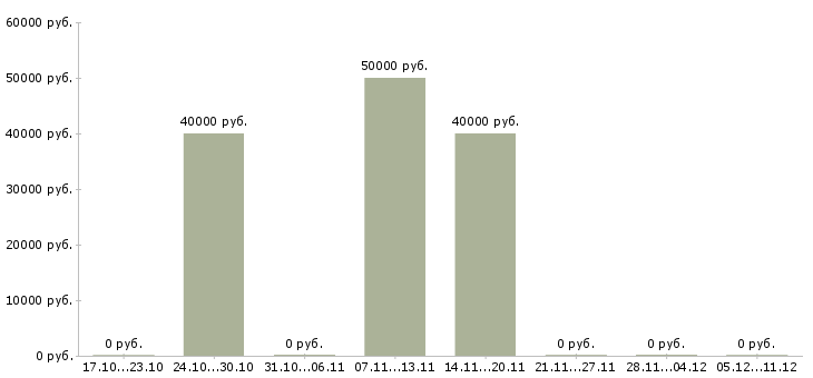 Вакансии программист 1с зуп в Екатеринбурге - Медиана зарплат программист 1с зуп в Екатеринбурге за 2 месяца