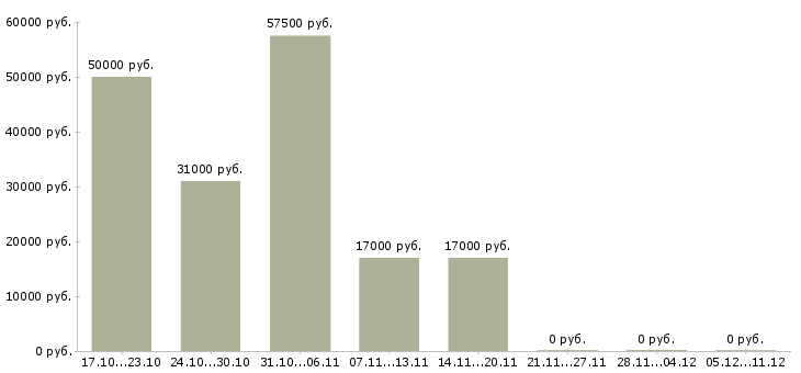 Вакансии продавец кассир с проживанием в Тольятти - Медиана зарплат продавец кассир с проживанием в Тольятти за 2 месяца