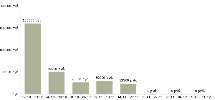 Вакансии работник на документооборот Нижний новгород - Медиана зарплат работник на документооборот Нижний новгород за 2 месяца
