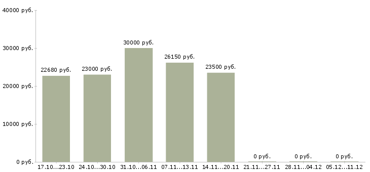 Вакансии работник продуктового магазина Санкт-петербург - Медиана зарплат работник продуктового магазина Санкт-петербург за 2 месяца