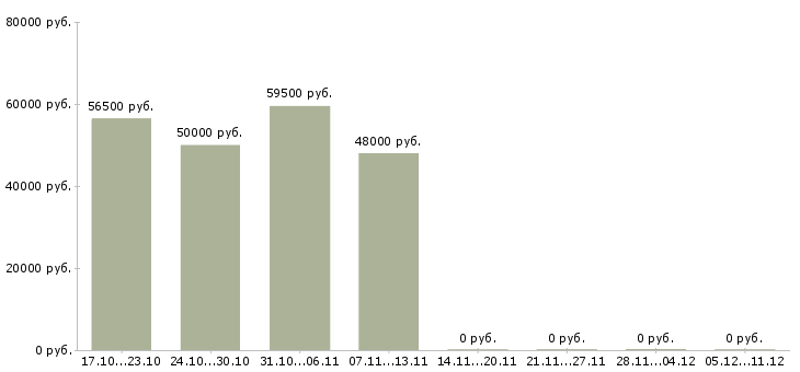 Вакансии работник склада вахта Татарстан - Медиана зарплат работник склада вахта Татарстан за 2 месяца