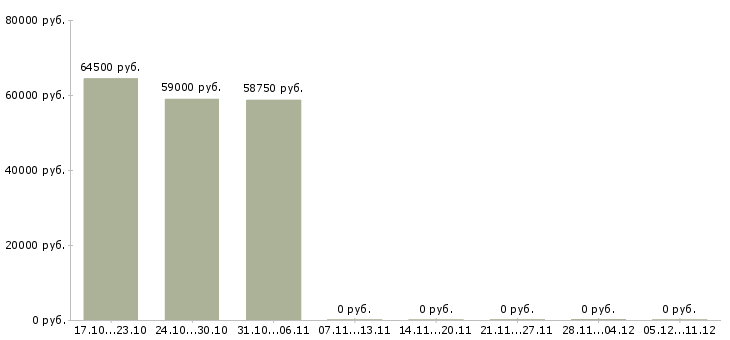 Вакансии работник склада вахта в Самаре - Медиана зарплат работник склада вахта в Самаре за 2 месяца