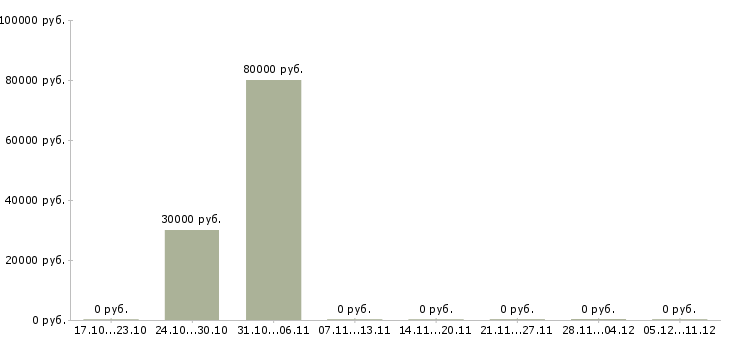 Вакансии риелтор по коммерческой недвижимости в Екатеринбурге - Медиана зарплат риелтор по коммерческой недвижимости в Екатеринбурге за 2 месяца