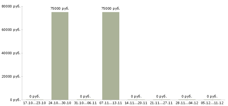 Вакансии риелтор по коммерческой недвижимости в Уфе - Медиана зарплат риелтор по коммерческой недвижимости в Уфе за 2 месяца