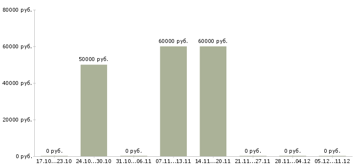 Вакансии руководитель группы маркетинга Нижний новгород - Медиана зарплат руководитель группы маркетинга Нижний новгород за 2 месяца