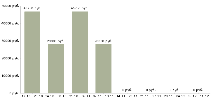 Вакансии руководитель отдела интернет продаж в Рязани - Медиана зарплат руководитель отдела интернет продаж в Рязани за 2 месяца
