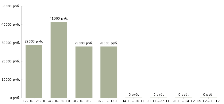 Вакансии руководитель отдела интернет продаж в Саратове - Медиана зарплат руководитель отдела интернет продаж в Саратове за 2 месяца