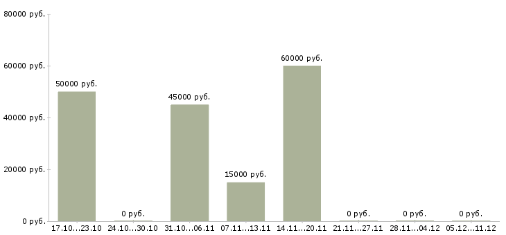 Вакансии руководитель отдела региональных продаж Ростов-на-дону - Медиана зарплат руководитель отдела региональных продаж Ростов-на-дону за 2 месяца