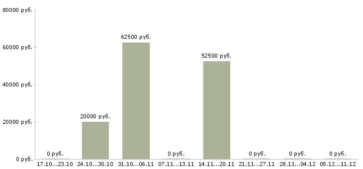 Вакансии руководитель регионального направления Башкортостан - Медиана зарплат руководитель регионального направления Башкортостан за 2 месяца