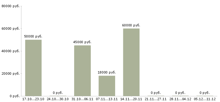 Вакансии руководитель регионального отдела продаж Ростов-на-дону - Медиана зарплат руководитель регионального отдела продаж Ростов-на-дону за 2 месяца