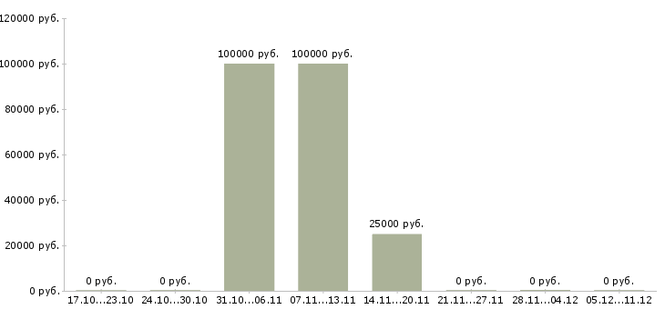 Вакансии руководитель торгового сектора в Новосибирске - Медиана зарплат руководитель торгового сектора в Новосибирске за 2 месяца
