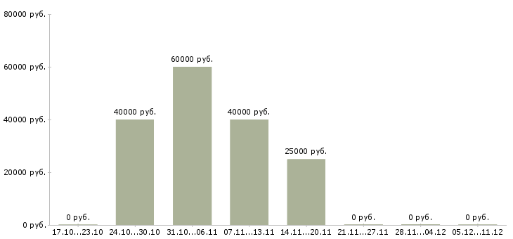Вакансии руководитель торговой точки в Химках - Медиана зарплат руководитель торговой точки в Химках за 2 месяца