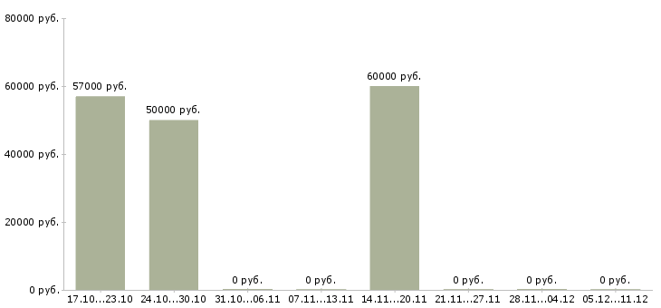 Вакансии слесарь мк в Краснодаре - Медиана зарплат слесарь мк в Краснодаре за 2 месяца