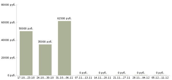 Вакансии слесарь на производство в Брянске - Медиана зарплат слесарь на производство в Брянске за 2 месяца