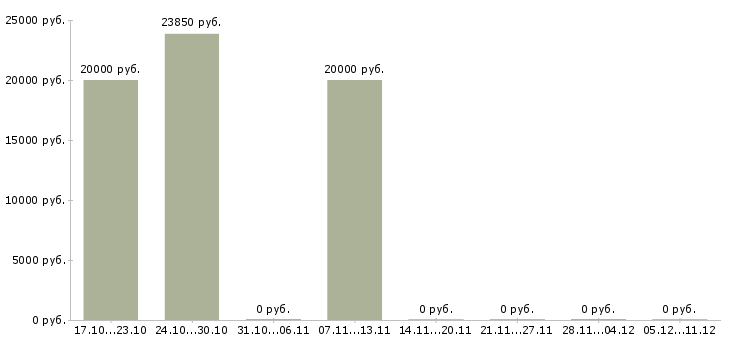 Вакансии слесарь на производство в Ульяновске - Медиана зарплат слесарь на производство в Ульяновске за 2 месяца