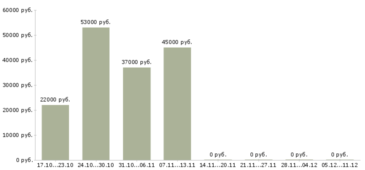 Вакансии сортировщик вахта в Пензе - Медиана зарплат сортировщик вахта в Пензе за 2 месяца