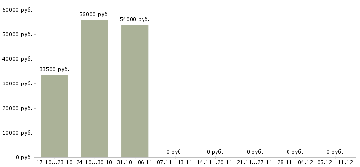 Вакансии сотрудник выдачи товара в Иваново - Медиана зарплат сотрудник выдачи товара в Иваново за 2 месяца