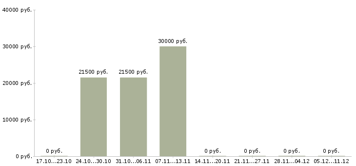 Вакансии сотрудник для обработки документов Башкортостан - Медиана зарплат сотрудник для обработки документов Башкортостан за 2 месяца