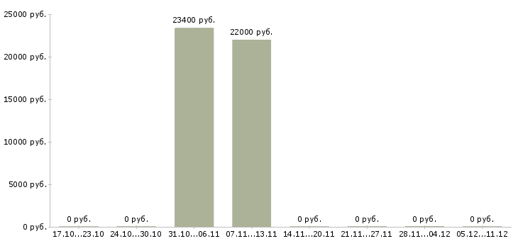 Вакансии сотрудник для обработки документов в Перми - Медиана зарплат сотрудник для обработки документов в Перми за 2 месяца