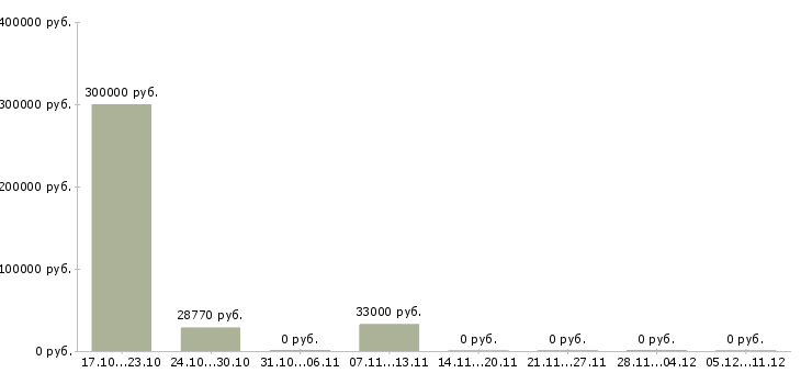 Вакансии специалист отдела бухгалтерского учета в Новосибирске - Медиана зарплат специалист отдела бухгалтерского учета в Новосибирске за 2 месяца