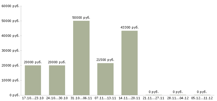 Вакансии специалист отдела сервиса в Волгограде - Медиана зарплат специалист отдела сервиса в Волгограде за 2 месяца