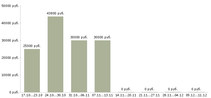 Вакансии специалист по продажам на дому в Коломне - Медиана зарплат специалист по продажам на дому в Коломне за 2 месяца