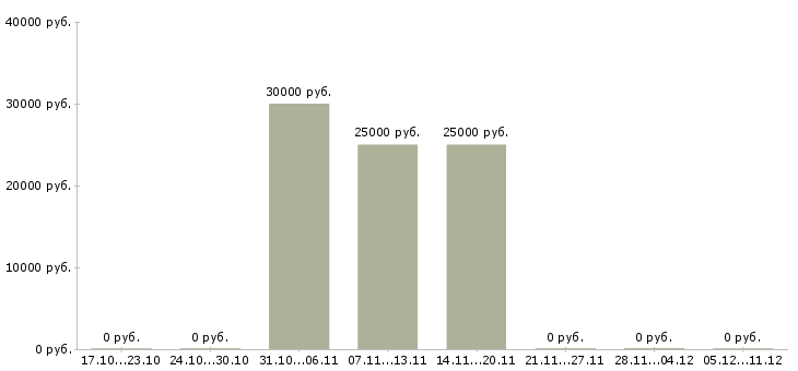 Вакансии специалист по сопровождению группы в Челябинске - Медиана зарплат специалист по сопровождению группы в Челябинске за 2 месяца