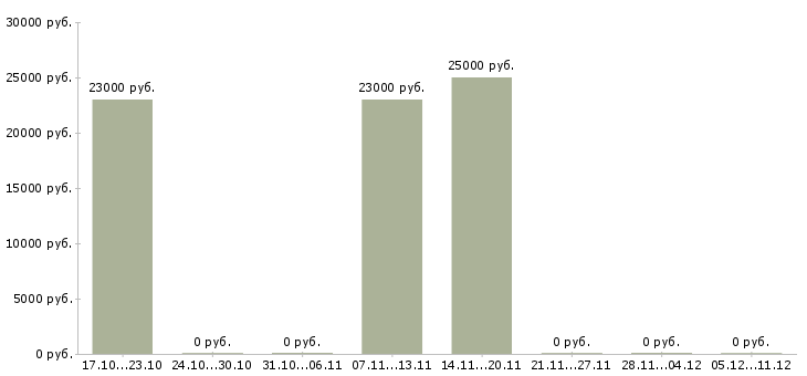 Вакансии специалист по учету рабочего времени в Самаре - Медиана зарплат специалист по учету рабочего времени в Самаре за 2 месяца