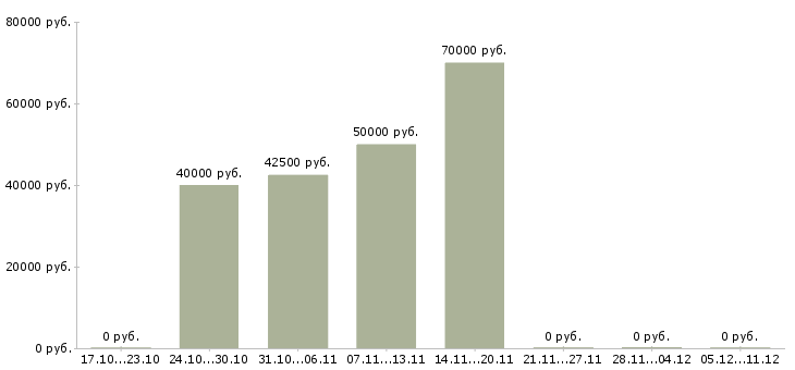 Вакансии специалист поддержки продаж в Балашихе - Медиана зарплат специалист поддержки продаж в Балашихе за 2 месяца