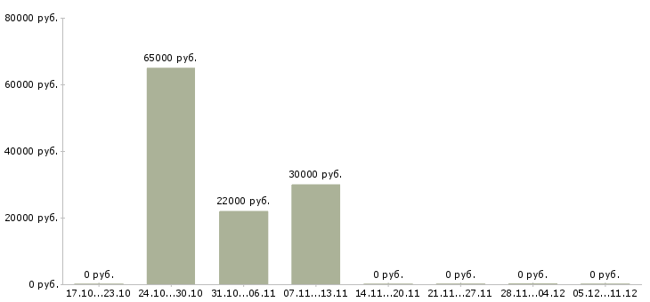 Вакансии специалист службы персонала в Самаре - Медиана зарплат специалист службы персонала в Самаре за 2 месяца