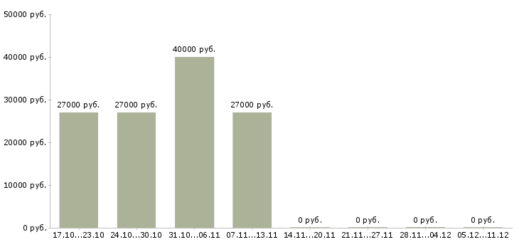 Вакансии специалист службы персонала в Тюмени - Медиана зарплат специалист службы персонала в Тюмени за 2 месяца