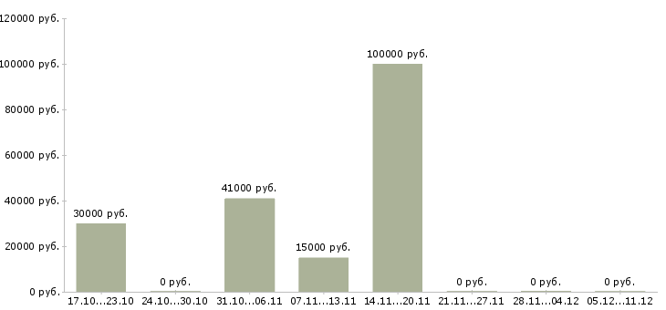 Вакансии срочно нужны сотрудники Санкт-петербург - Медиана зарплат срочно нужны сотрудники Санкт-петербург за 2 месяца