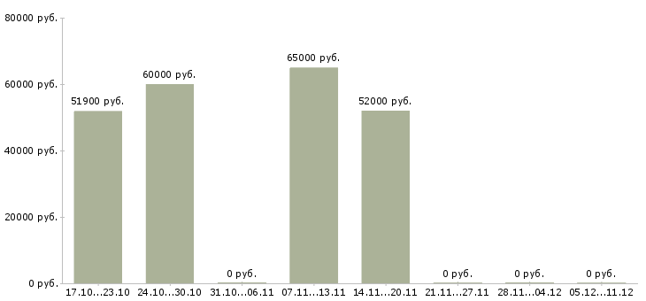 Вакансии стикеровщик вахта в Воронеже - Медиана зарплат стикеровщик вахта в Воронеже за 2 месяца