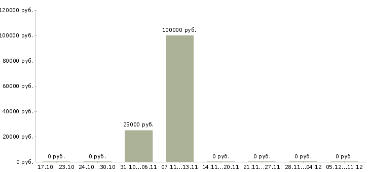 Вакансии территориальный менеджер по продажам в Тюмени - Медиана зарплат территориальный менеджер по продажам в Тюмени за 2 месяца