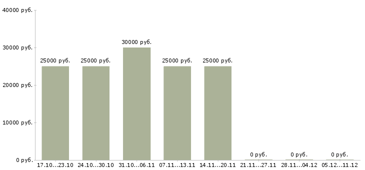 Вакансии технолог в ресторан в Иркутске - Медиана зарплат технолог в ресторан в Иркутске за 2 месяца