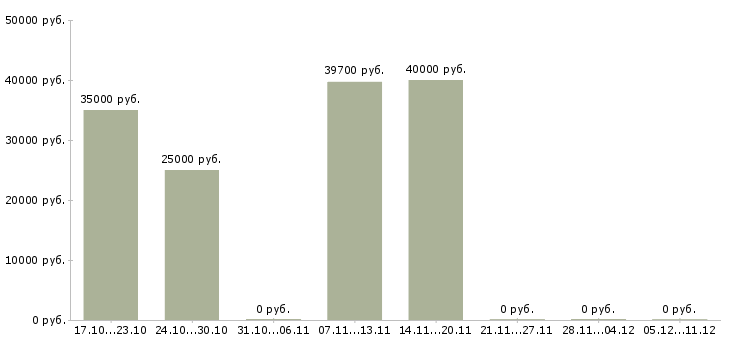 Вакансии технолог по сырью в Белгороде - Медиана зарплат технолог по сырью в Белгороде за 2 месяца