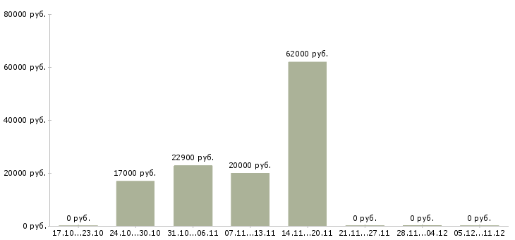 Вакансии технолог по сырью в Пензе - Медиана зарплат технолог по сырью в Пензе за 2 месяца