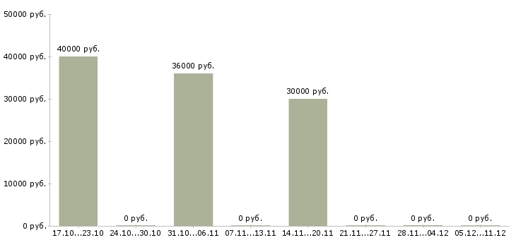 Вакансии товарный логист Санкт-петербург - Медиана зарплат товарный логист Санкт-петербург за 2 месяца