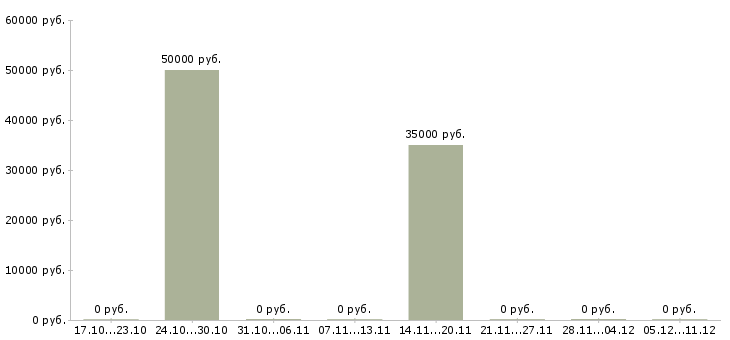 Вакансии торговый представитель на корпоративном автомобиле в Калуге - Медиана зарплат торговый представитель на корпоративном автомобиле в Калуге за 2 месяца