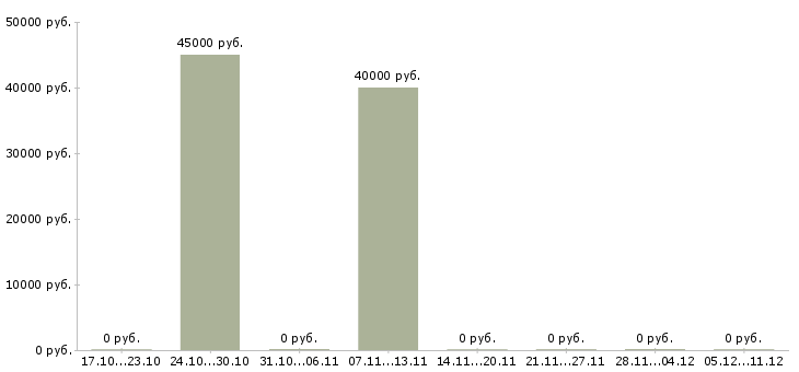 Вакансии торговый представитель на корпоративном автомобиле в Кирове - Медиана зарплат торговый представитель на корпоративном автомобиле в Кирове за 2 месяца