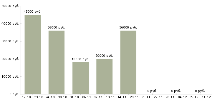 Вакансии требуются комплектовщики Колпино - Медиана зарплат требуются комплектовщики Колпино за 2 месяца