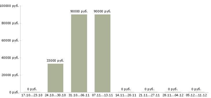 Вакансии требуются охранники на вахту в Челябинске - Медиана зарплат требуются охранники на вахту в Челябинске за 2 месяца