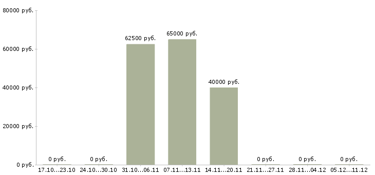 Вакансии требуются разнорабочие на вахту Марий эл - Медиана зарплат требуются разнорабочие на вахту Марий эл за 2 месяца